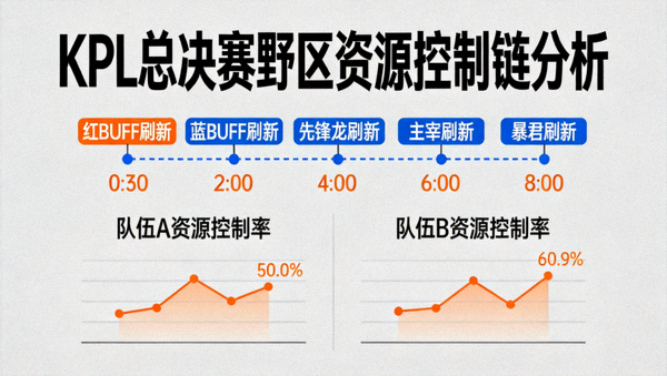 KPL总决赛野区资源控制链分析画面