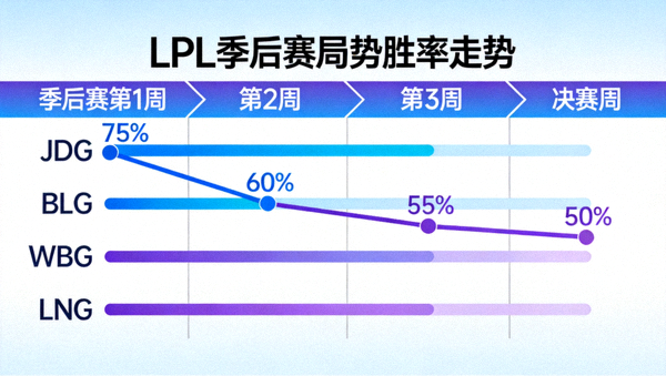 LPL季后赛局势胜率走势分析图表画面
